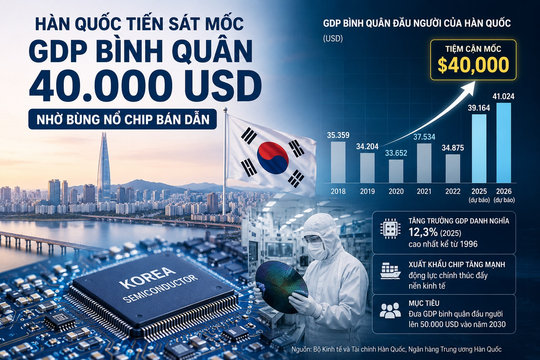 Hàn Quốc tiến sát mốc GDP 40.000 USD/người nhờ bùng nổ chip bán dẫn