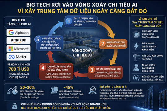 Big Tech rơi vào vòng xoáy chi tiêu AI vì xây trung tâm dữ liệu ngày càng đắt