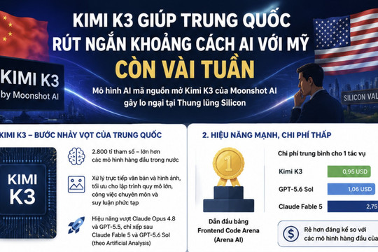 Kimi K3 giúp Trung Quốc rút ngắn khoảng cách AI với Mỹ xuống còn vài tuần
