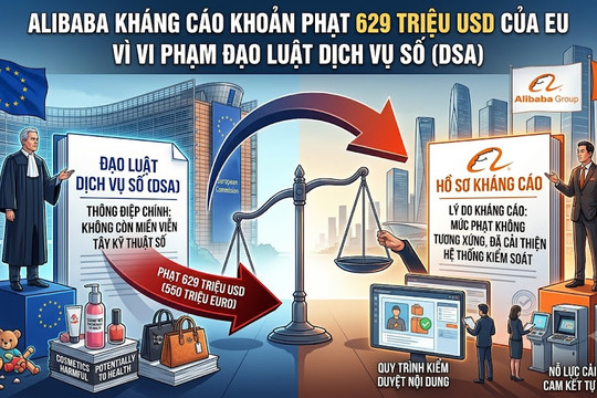 Alibaba kháng cáo khoản phạt 629 triệu USD của EU vì vi phạm Đạo luật Dịch vụ số