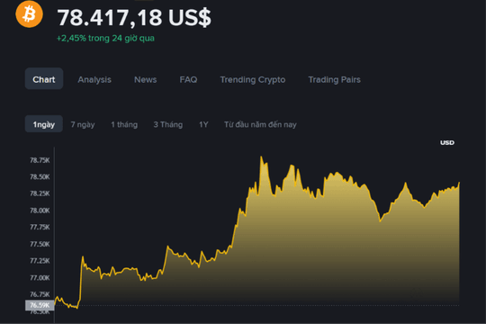 Giá Bitcoin hôm nay 21/7: cổ phiếu công nghệ Mỹ lao dốc, BTC vẫn 'bình chân như vại'