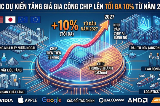 TSMC dự kiến tăng giá gia công chip lên 10% từ năm 2027