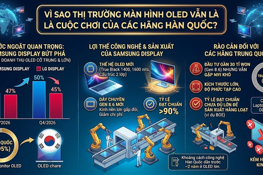 Vì sao thị trường màn hình OLED vẫn là cuộc chơi của các hãng Hàn Quốc?