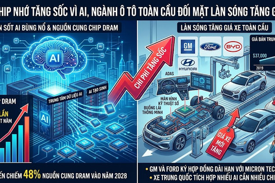 Giá chip nhớ tăng sốc vì AI, ngành ô tô toàn cầu đối mặt làn sóng tăng giá xe