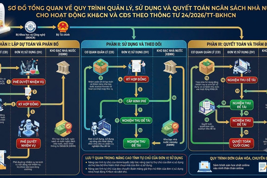 Bộ Khoa học và Công nghệ ban hành Thông tư 24/2026/TT-BKHCN: Tạo đà bứt phá cho quản lý tài chính trong Khoa học, Công nghệ và Chuyển đổi số