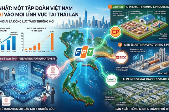 Báo Nhật: Một tập đoàn Việt Nam đưa AI vào mọi lĩnh vực tại Thái Lan