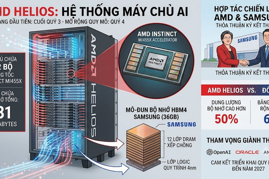 AMD sản xuất hệ thống máy chủ AI với bộ nhớ HBM4 từ Samsung