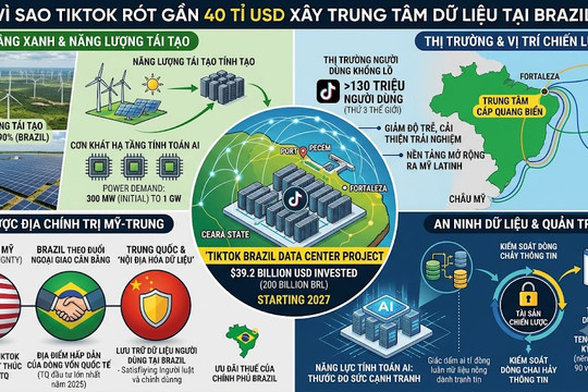 Vì sao TikTok rót gần 40 tỉ USD xây trung tâm dữ liệu tại Brazil?