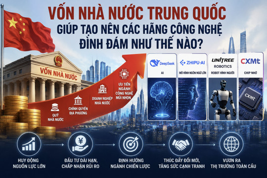 Vốn nhà nước Trung Quốc giúp tạo nên các hãng công nghệ đình đám ra sao?