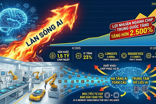 Lợi nhuận ngành chip Trung Quốc tăng hơn 2.500% nhờ làn sóng AI
