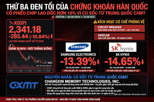 'Thứ Ba đen tối' của chứng khoán Hàn Quốc: Cổ phiếu chip lao dốc hơn 10%