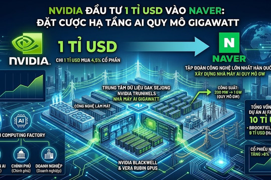 Nvidia chi 1 tỉ USD mua cổ phần Naver, đặt cược vào cuộc đua hạ tầng AI