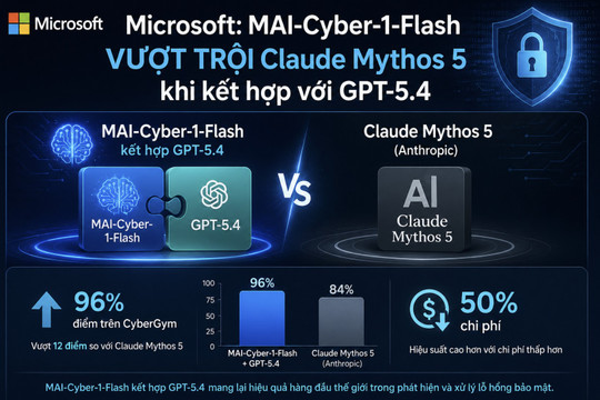 Microsoft: MAI-Cyber-1-Flash vượt trội Mythos 5 khi kết hợp với GPT-5.4