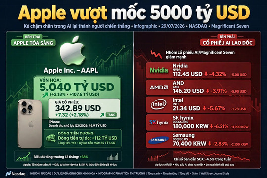 Apple trở thành công ty thứ 2 cán mốc vốn hóa 5.000 tỉ USD như thế nào?