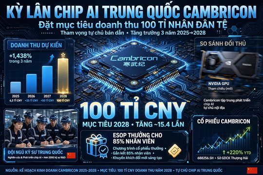 Kì lân chip AI Trung Quốc đặt mục tiêu doanh thu 100 tỉ nhân dân tệ
