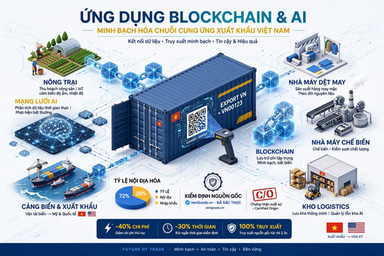 Ứng dụng Blockchain và AI minh bạch hóa chuỗi cung ứng xuất khẩu, giải bài toán thuế quan Mỹ