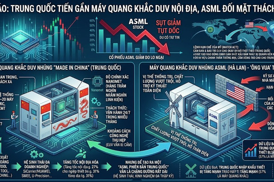Trung Quốc tiến gần máy quang khắc DUV nội địa, cổ phiếu ASML tụt dốc