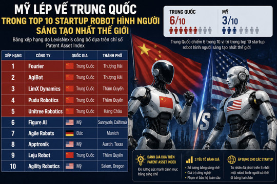 Mỹ lép vế Trung Quốc trong top 10 startup robot hình người sáng tạo nhất thế giới