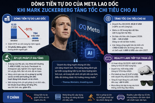 Dòng tiền tự do của Meta lao dốc khi Mark Zuckerberg tăng tốc chi tiêu cho AI