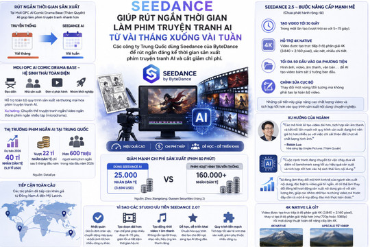 Seedance giúp rút ngắn thời gian làm phim truyện tranh AI từ vài tháng xuống vài tuần