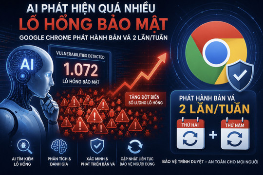 AI phát hiện quá nhiều lỗ hổng bảo mật, Google Chrome phát hành bản vá 2 lần/tuần