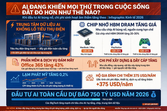 AI đang khiến mọi thứ trong cuộc sống đắt đỏ hơn như thế nào?