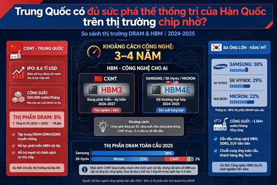 Trung Quốc có đủ sức phá thế thống trị chip nhớ của Hàn Quốc?