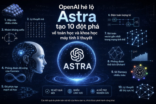 OpenAI hé lộ Astra tạo 10 đột phá về toán học và khoa học máy tính lí thuyết