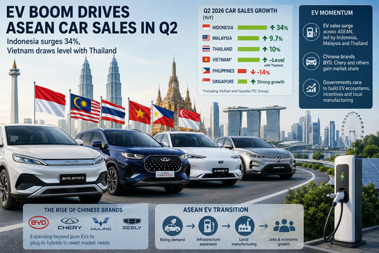 Thị trường ô tô ASEAN tăng tốc với điểm sáng xe điện Việt Nam