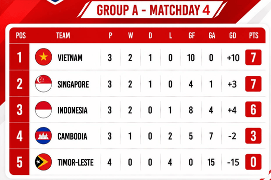 ASEAN Cup 2026: Tuyển Việt Nam có nhiều hơn một đội hình để chiến thắng