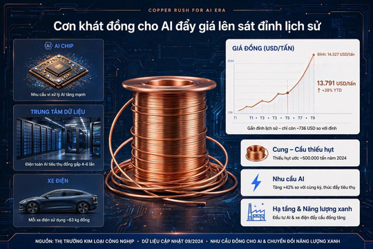 Cơn khát đồng cho AI đẩy giá lên sát đỉnh lịch sử, thế giới đối mặt nguy cơ thiếu hụt