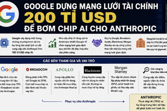 Google dựng mạng lưới tài chính 200 tỉ USD để bơm chip AI cho Anthropic