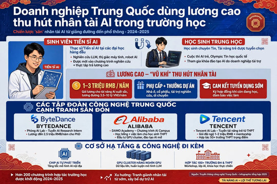 Doanh nghiệp Trung Quốc dùng lương cao thu hút nhân tài AI trong trường học