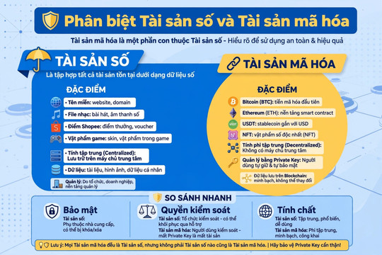 Phân biệt đơn giản giữa ‘tài sản số’ và ‘tài sản mã hóa’