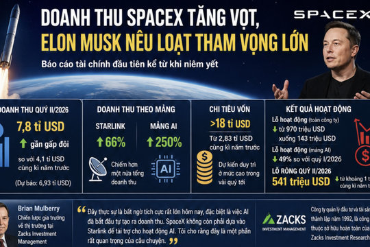 Doanh thu của SpaceX tăng vọt, Elon Musk nêu loạt tham vọng lớn