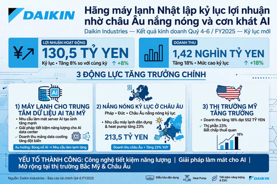 Hãng máy lạnh Nhật lãi lớn nhờ châu Âu nắng nóng và cơn khát AI