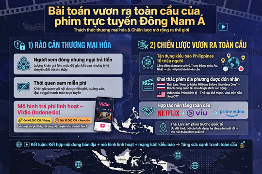 Phim trực tuyến Đông Nam Á và bài toán kiếm tiền