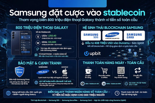 Thấy gì khi Samsung muốn biến 800 triệu điện thoại Galaxy thành 'ví tiền số'?