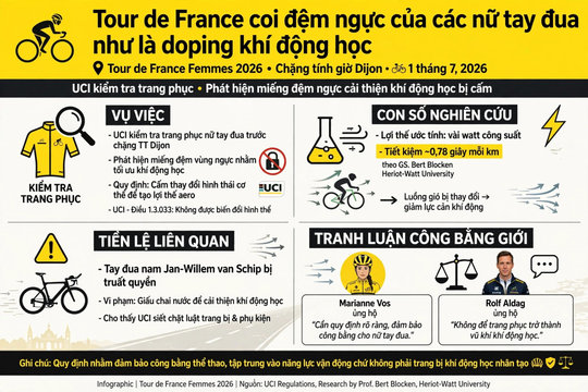 Tour de France coi đệm ngực của các nữ tay đua như là ‘doping’ khí động học