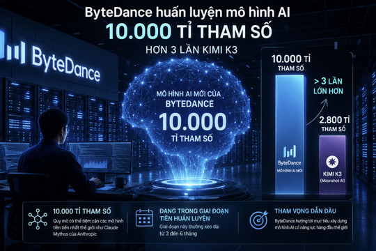 ByteDance huấn luyện mô hình AI 10.000 tỉ tham số, hơn 3 lần Kimi K3
