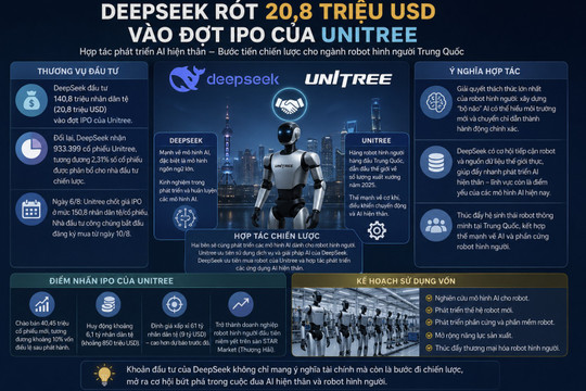 DeepSeek rót 20,8 triệu USD vào đợt IPO của hãng robot hình người hàng đầu Trung Quốc
