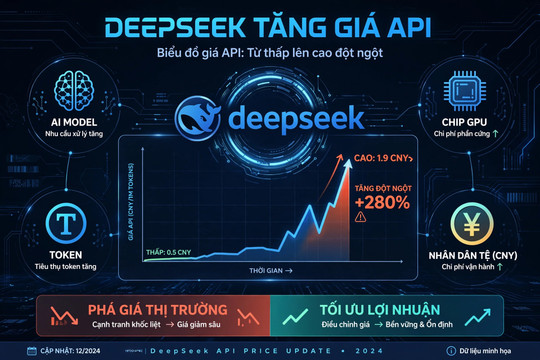 Vì sao từ kẻ phá giá thị trường AI, DeepSeek lại tăng giá dịch vụ API?