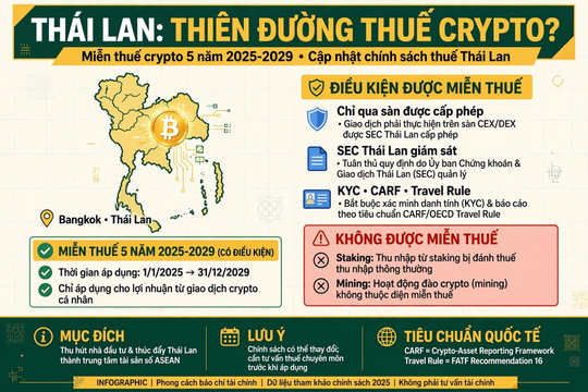 Thái Lan có phải ‘thiên đường thuế tiền mã hóa’?