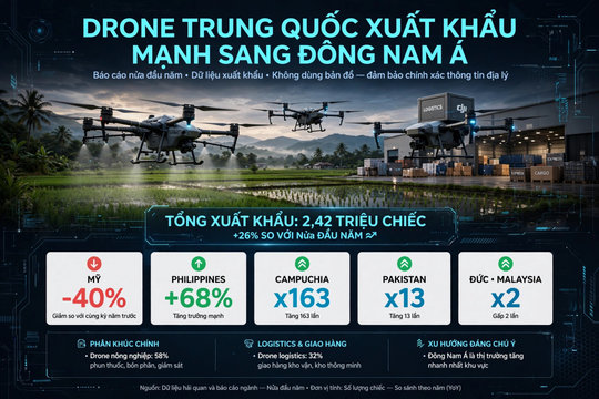 Drone Trung Quốc xuất khẩu mạnh sang Đông Nam Á