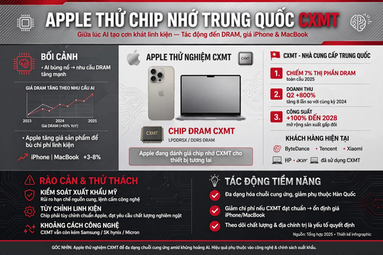Apple thử nghiệm chip nhớ Trung Quốc giữa lúc AI tạo cơn khát linh kiện