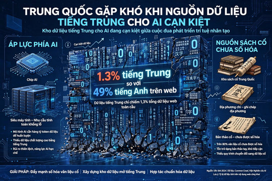 Trung Quốc gặp khó khi nguồn dữ liệu cho AI cạn kiệt và bài học với Việt Nam