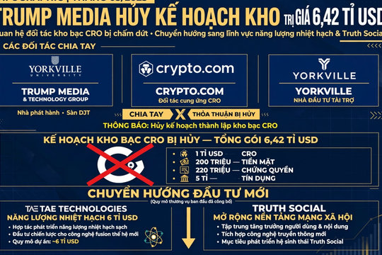 Vì sao Trump Media hủy kế hoạch kho bạc CRO trị giá 6,42 tỉ USD?