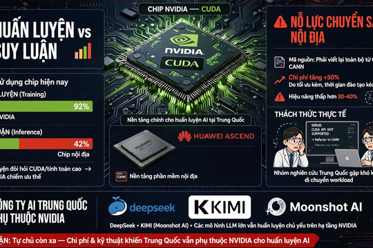 Trung Quốc vẫn phải dùng chip Nvidia để huấn luyện AI, bất chấp tham vọng tự chủ