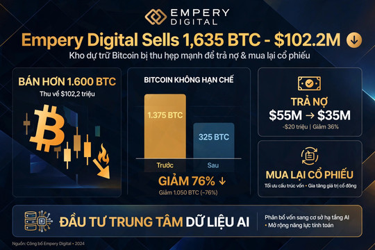 Empery Digital đại diện xu thế bán Bitcoin để mua cổ phiếu AI