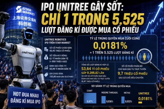 IPO Unitree gây sốt: Chỉ 1 trong 5.525 lượt đăng kí được mua cổ phiếu